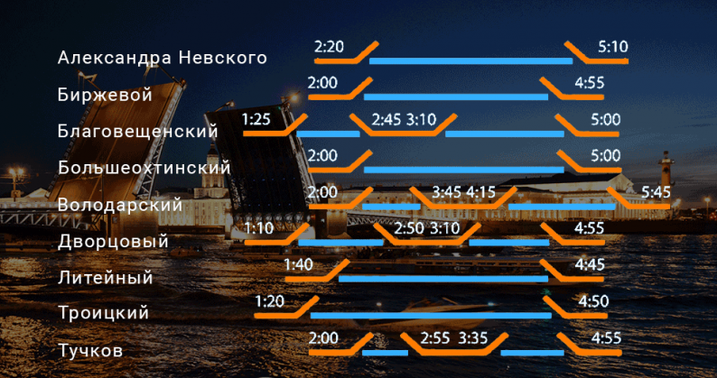 Развод мостов Петербург